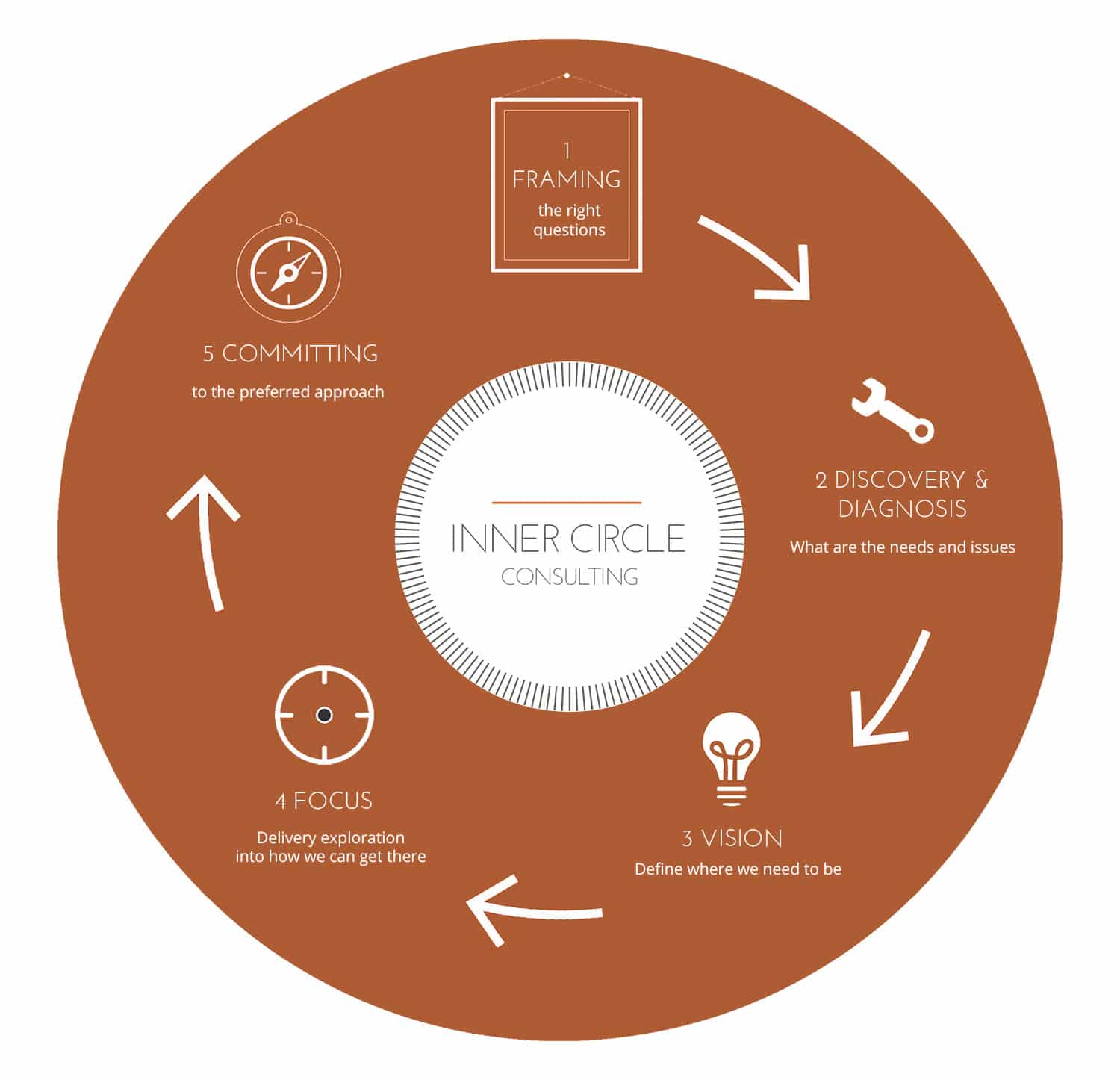 Inner Circle Consulting recipe for a great strategy